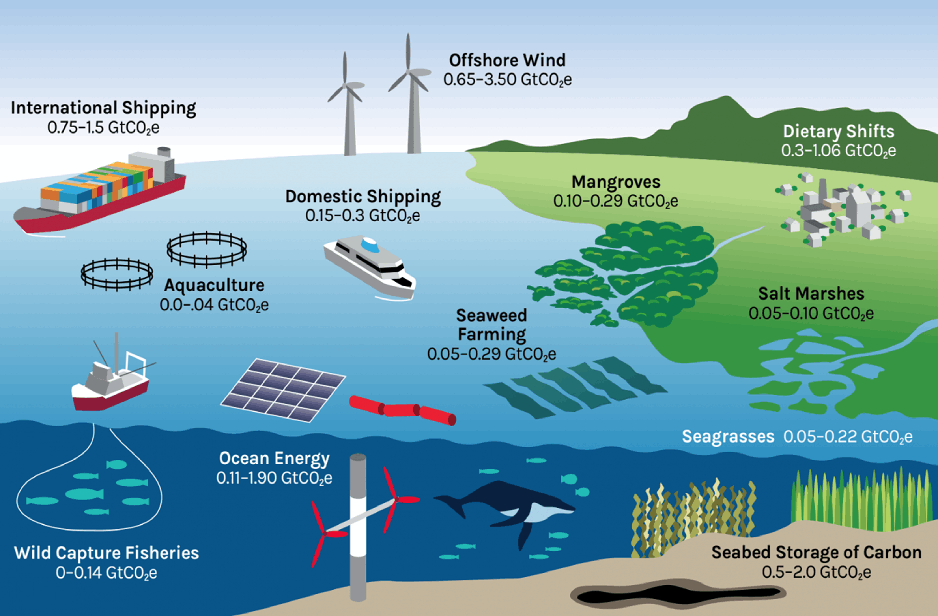 Ocean climate solutions and their potential annual greenhouse gas reductions in 2050